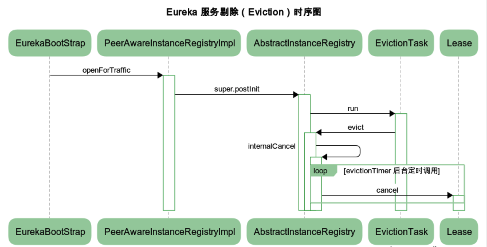 images/eureka-server-evict-sequence-chart.png