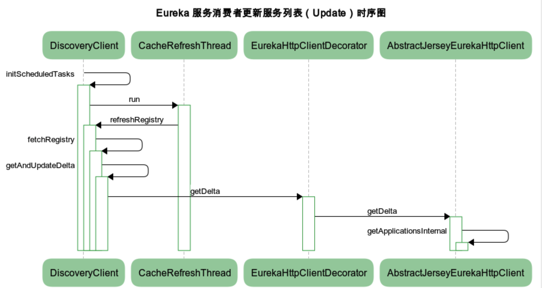 docs/micro-services/images/eureka-service-consumer-update-sequence-chart.png