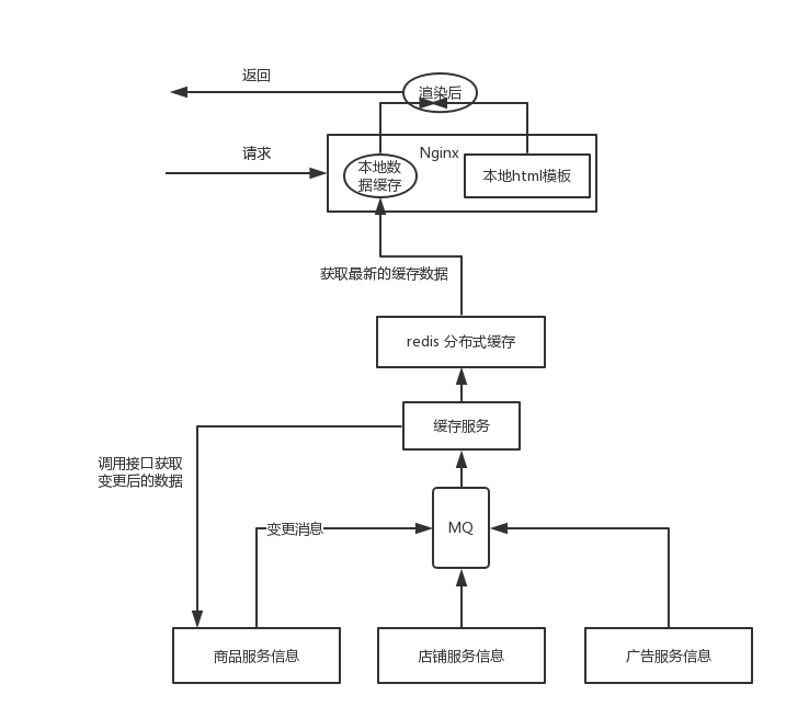 docs/distributed-system/img/e-commerce-website-detail-page-architecture-2.png
