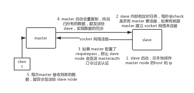 docs/distributed-system/img/redis-master-slave-replication-detail.png