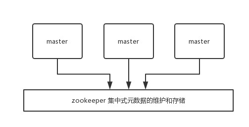 docs/distributed-system/img/zookeeper-centralized-storage.png