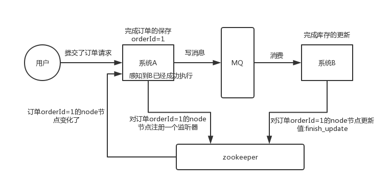 docs/distributed-system/img/zookeeper-distributed-coordination.png