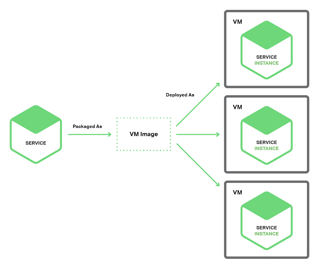 docs/micro-services/images/deployment-strategy-2.png