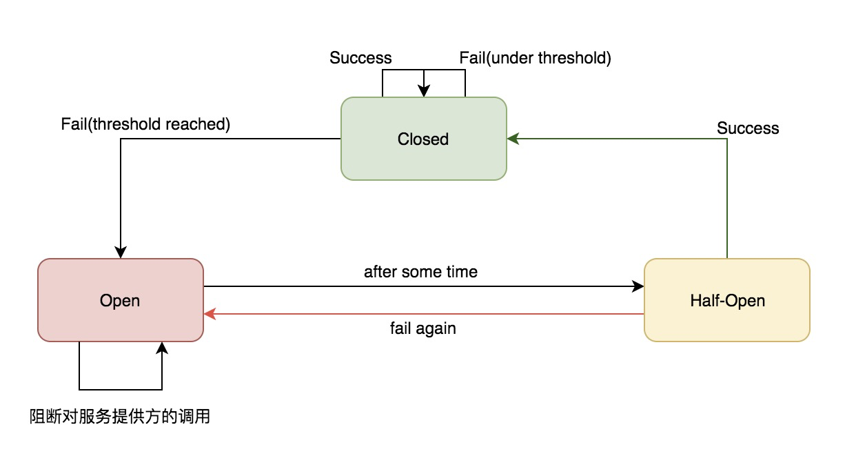 docs/high-availability/images/hystrix-circuit-breaker-state-machine.png