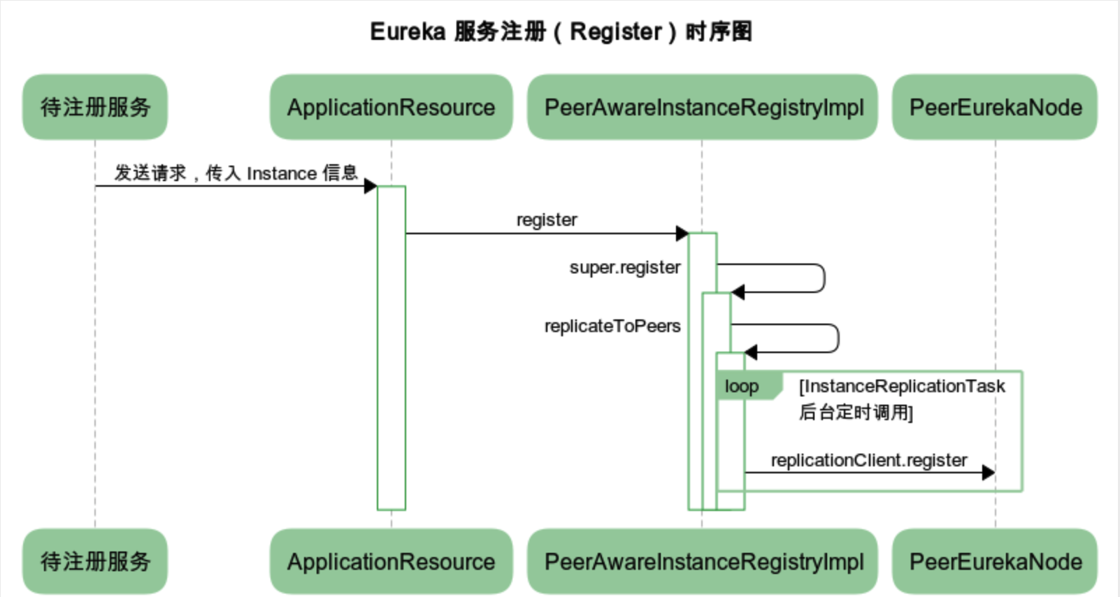 docs/micro-services/images/eureka-server-register-sequence-chart.png