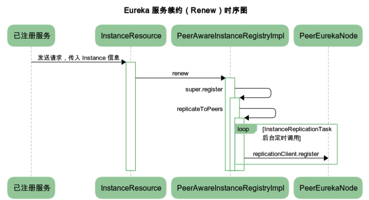 docs/micro-services/images/eureka-server-renew-sequence-chart.png
