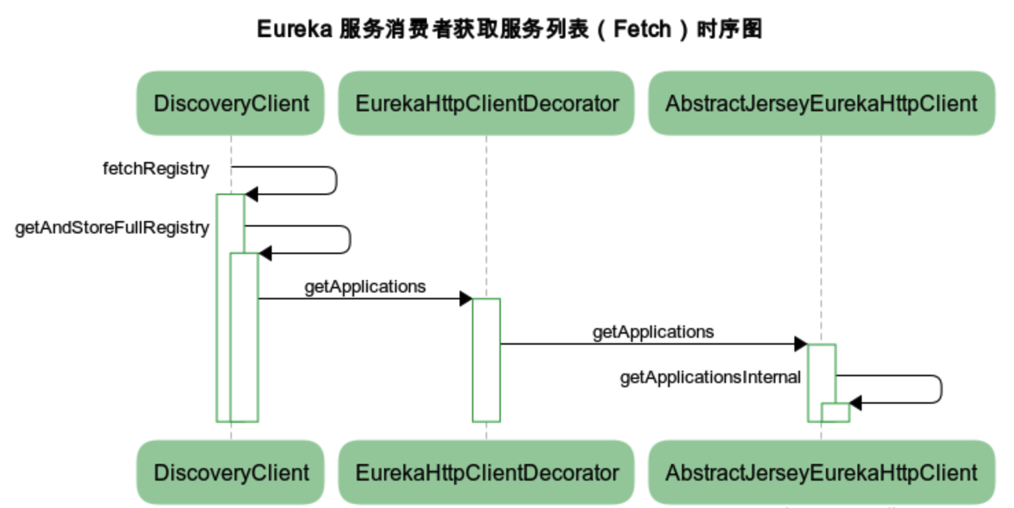 docs/micro-services/images/eureka-service-consumer-fetch-sequence-chart.png