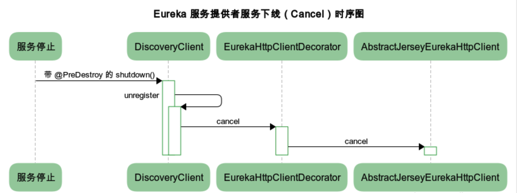 docs/micro-services/images/eureka-service-provider-cancel-sequence-chart.png