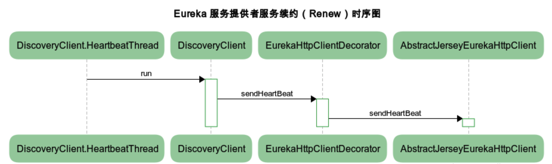 docs/micro-services/images/eureka-service-provider-renew-sequence-chart.png