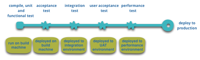 docs/micro-services/images/basic-pipeline.png