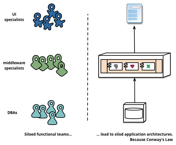 docs/micro-services/images/conways-law.png