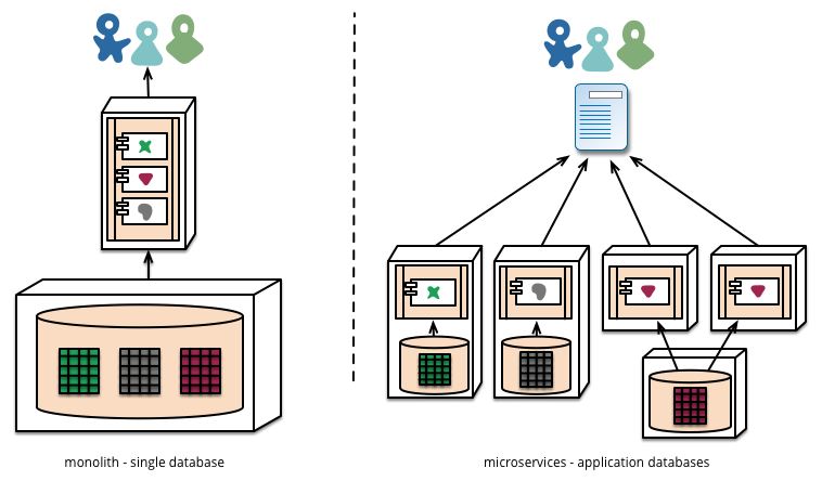 docs/micro-services/images/decentralised-data.png