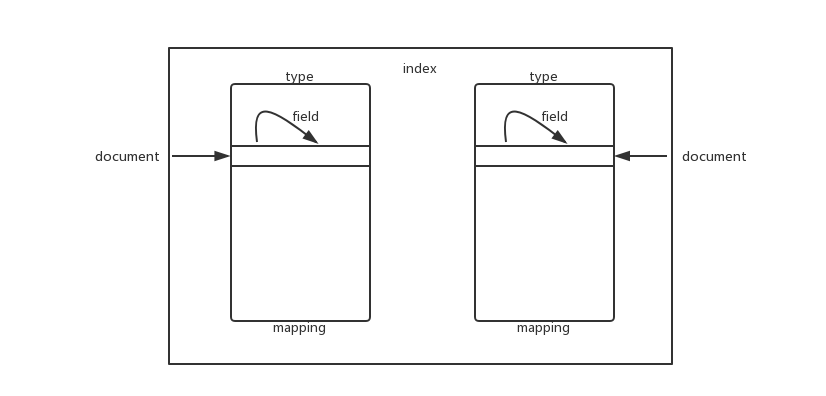 docs/distributed-system/img/es-index-type-mapping-document-field.png