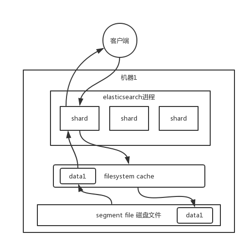 docs/distributed-system/img/es-search-process.png