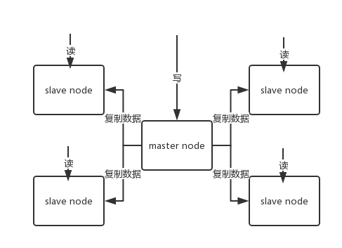 docs/distributed-system/img/redis-master-slave.png