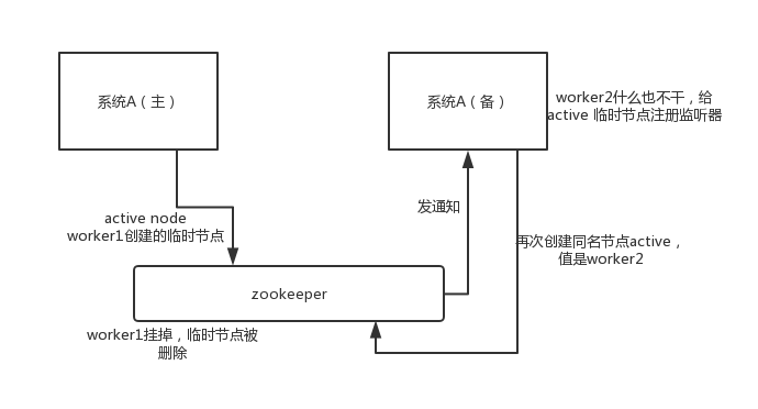 docs/distributed-system/img/zookeeper-active-standby.png