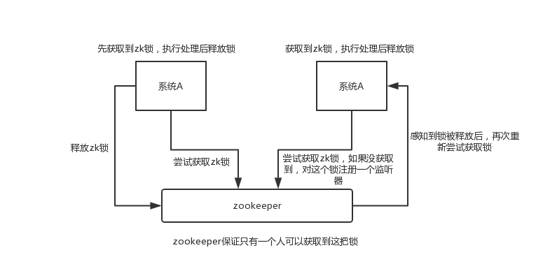docs/distributed-system/img/zookeeper-distributed-lock-demo.png