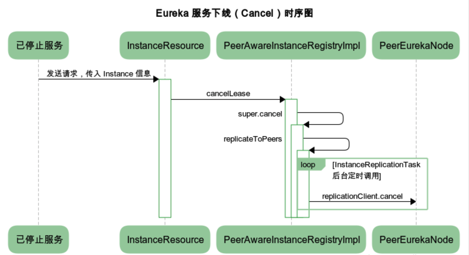 docs/micro-services/images/eureka-server-cancellease-sequence-chart.png