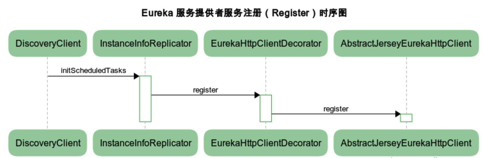 docs/micro-services/images/eureka-service-provider-register-sequence-chart.png