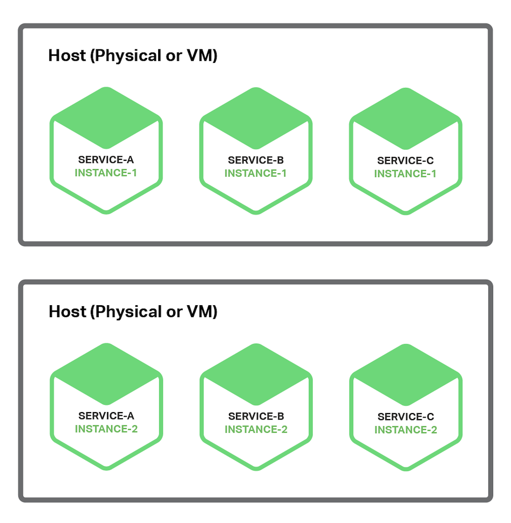 docs/micro-services/images/deployment-strategy-1.png