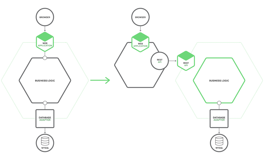 docs/micro-services/images/Before-and-after-migration.png