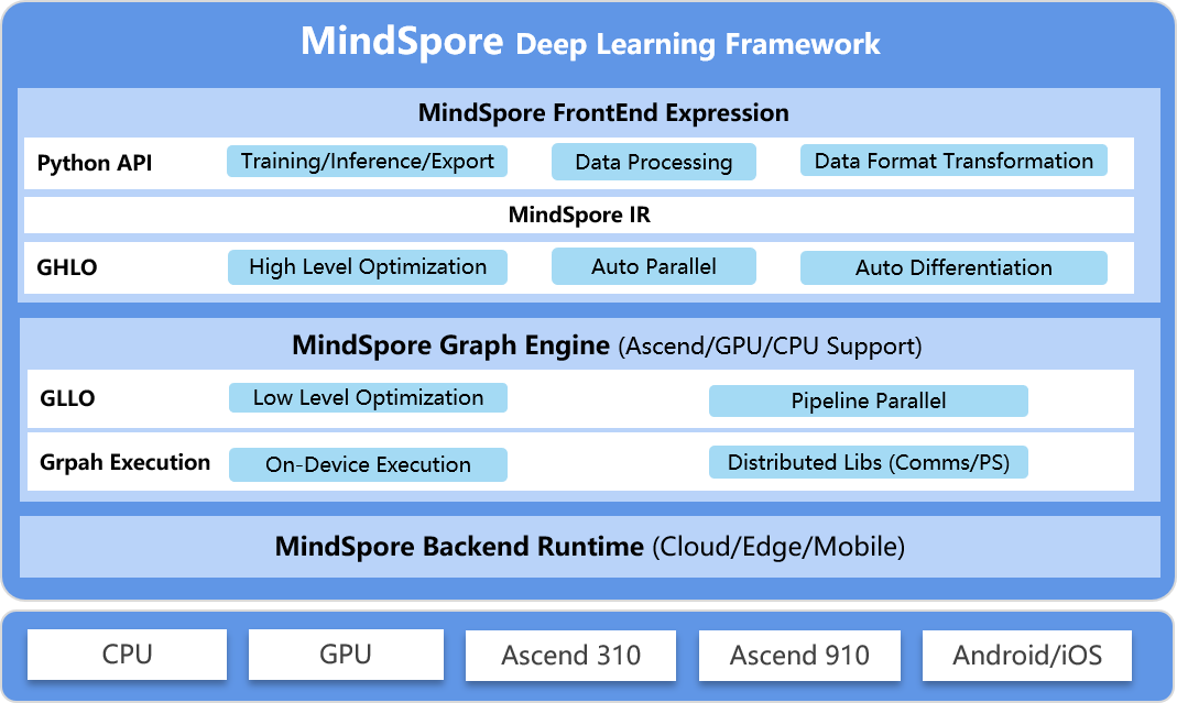docs/MindSpore-architecture.png