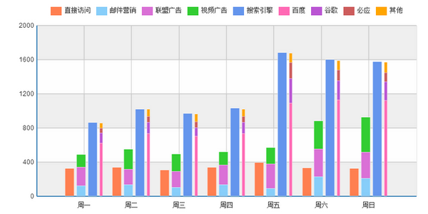 堆积柱形图