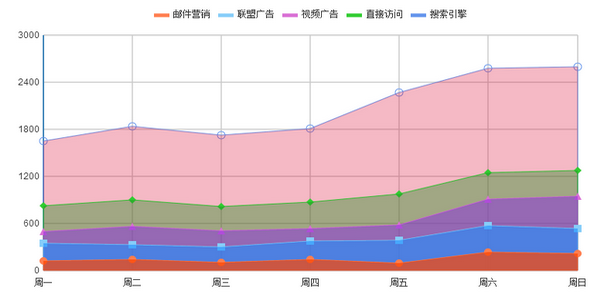 堆积区域图