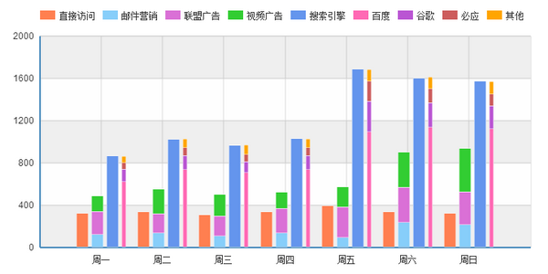 堆积柱形图