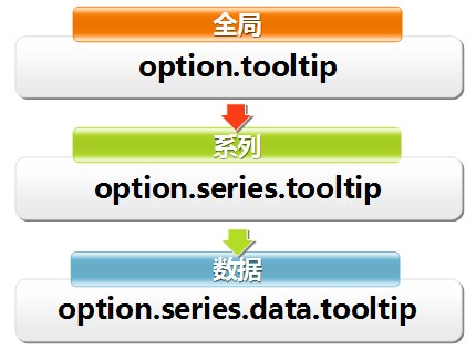 Echarts 多级控制