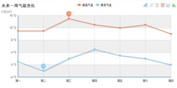 Echarts 全系列图表支持标注、标线