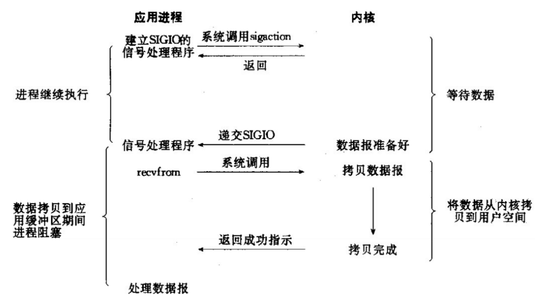 media/pictures/java/linux_io/信号驱动IO原理.png