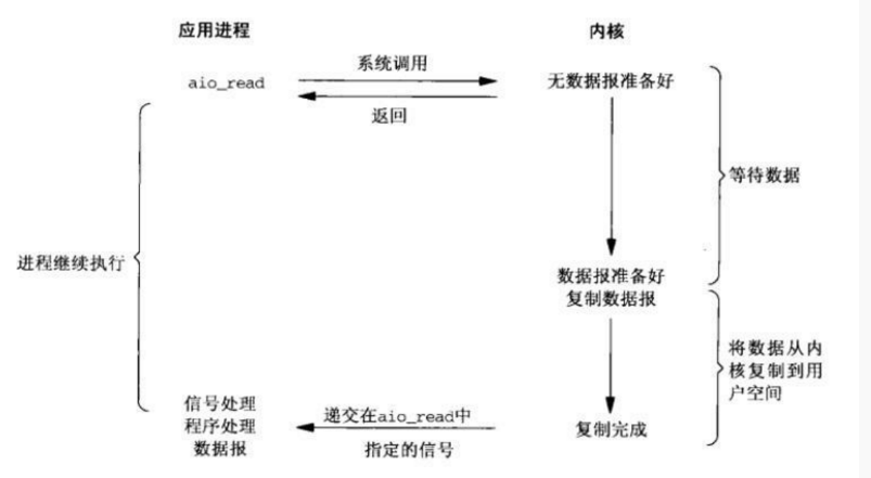 media/pictures/java/linux_io/异步IO原理.png