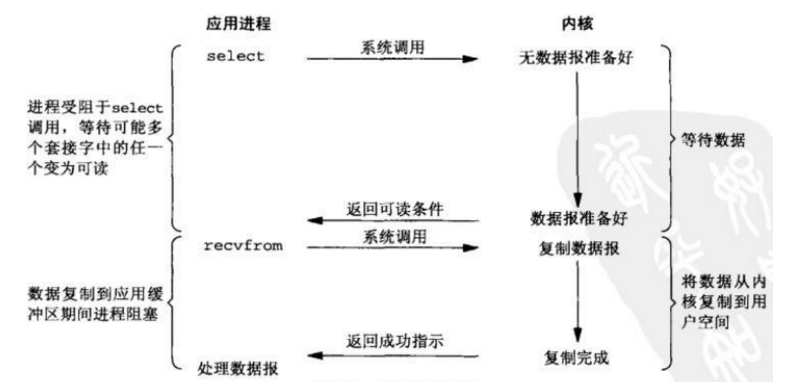 media/pictures/java/linux_io/IO多路复用原理.png