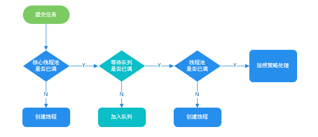 docs/java/multi-thread/images/java线程池学习总结/图解线程池实现原理.png