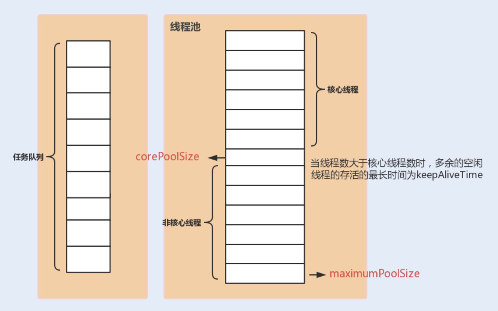 docs/java/multi-thread/images/java线程池学习总结/线程池各个参数之间的关系.png