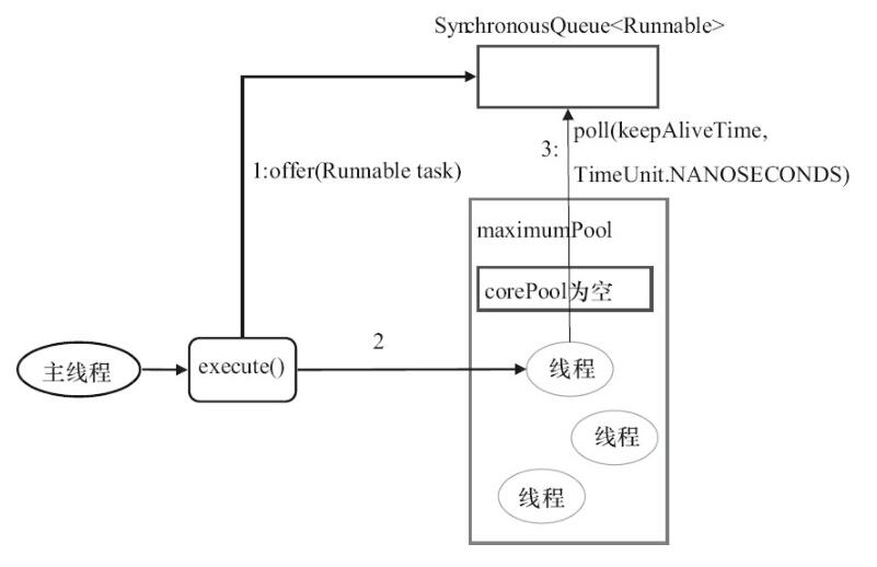 docs/java/multi-thread/images/java线程池学习总结/CachedThreadPool-execute.png