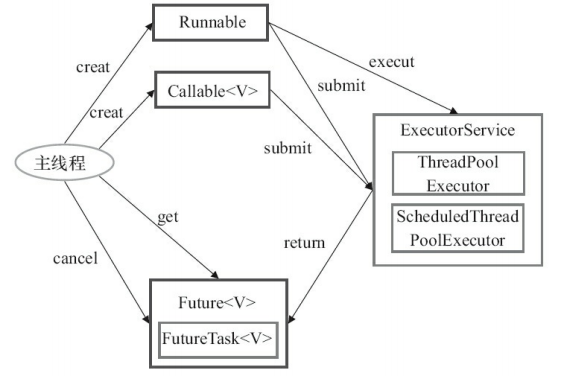 docs/java/multi-thread/images/java线程池学习总结/Executor框架的使用示意图.png