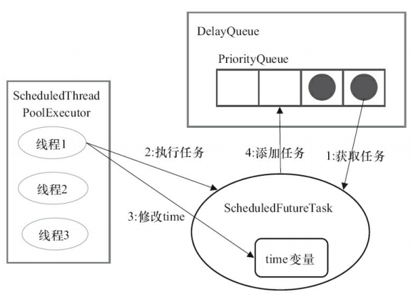 docs/java/multi-thread/images/java线程池学习总结/ScheduledThreadPoolExecutor执行周期任务步骤.png