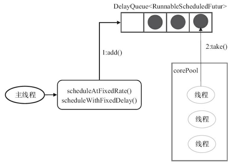 docs/java/multi-thread/images/java线程池学习总结/ScheduledThreadPoolExecutor机制.png