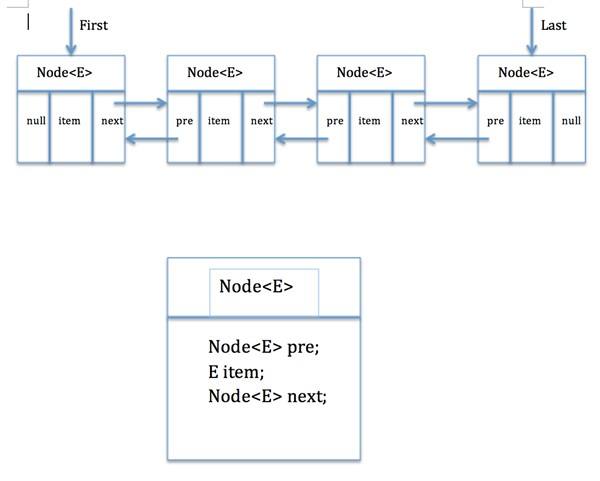 docs/java/collection/images/linkedlist/LinkedList内部结构.png