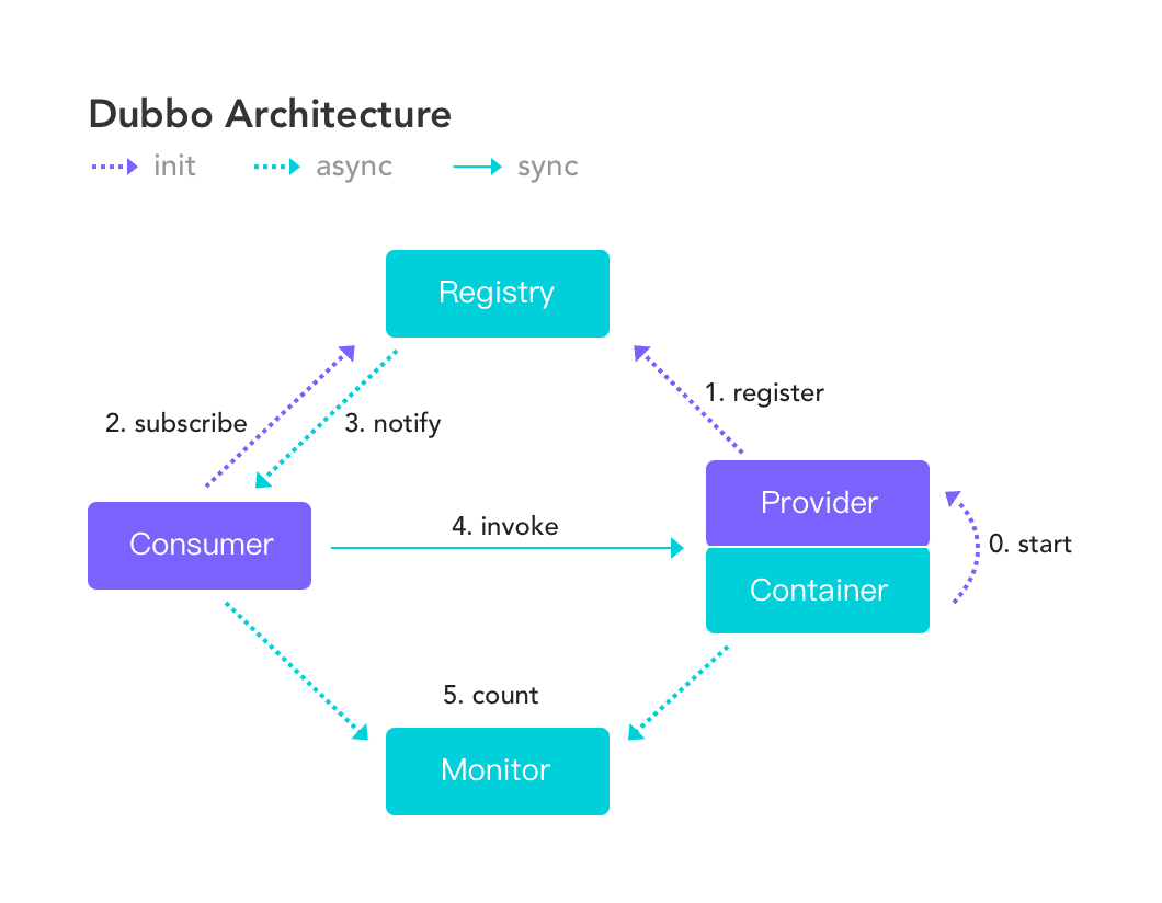 docs/system-design/high-availability/images/cap/dubbo-architecture.png