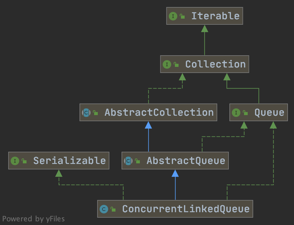 media/pictures/java/my-lru-cache/ConcurrentLinkedQueue-Diagram.png