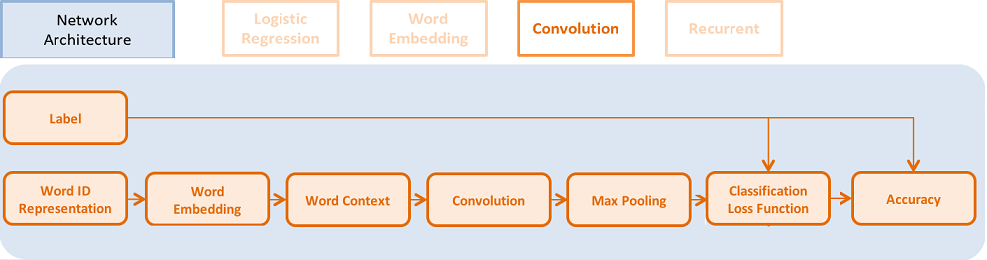 doc/v1_api_tutorials/quick_start/src/NetConv_en.png