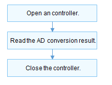 en/device-dev/driver/figures/ADC_flowchart.png