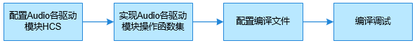 zh-cn/device-dev/driver/figures/开发流程图2.png