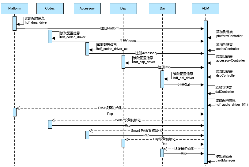 zh-cn/device-dev/driver/figures/ADM启动流程图.png