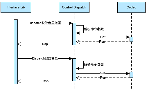 zh-cn/device-dev/driver/figures/ADM控制流程图.png