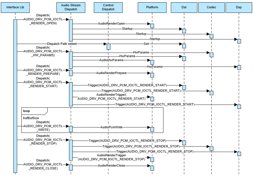 zh-cn/device-dev/driver/figures/ADM播放流程图.png