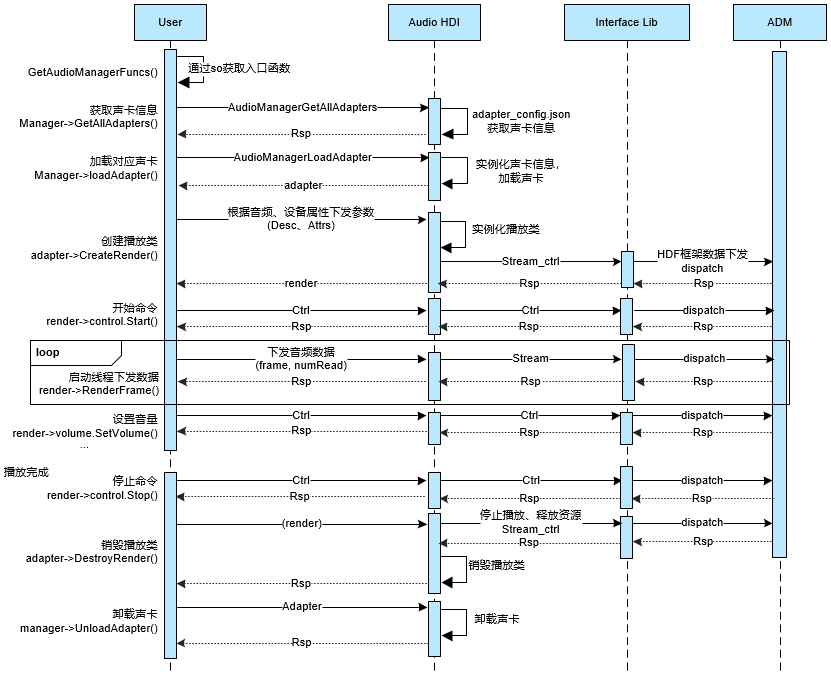 zh-cn/device-dev/driver/figures/HAL流程图.png